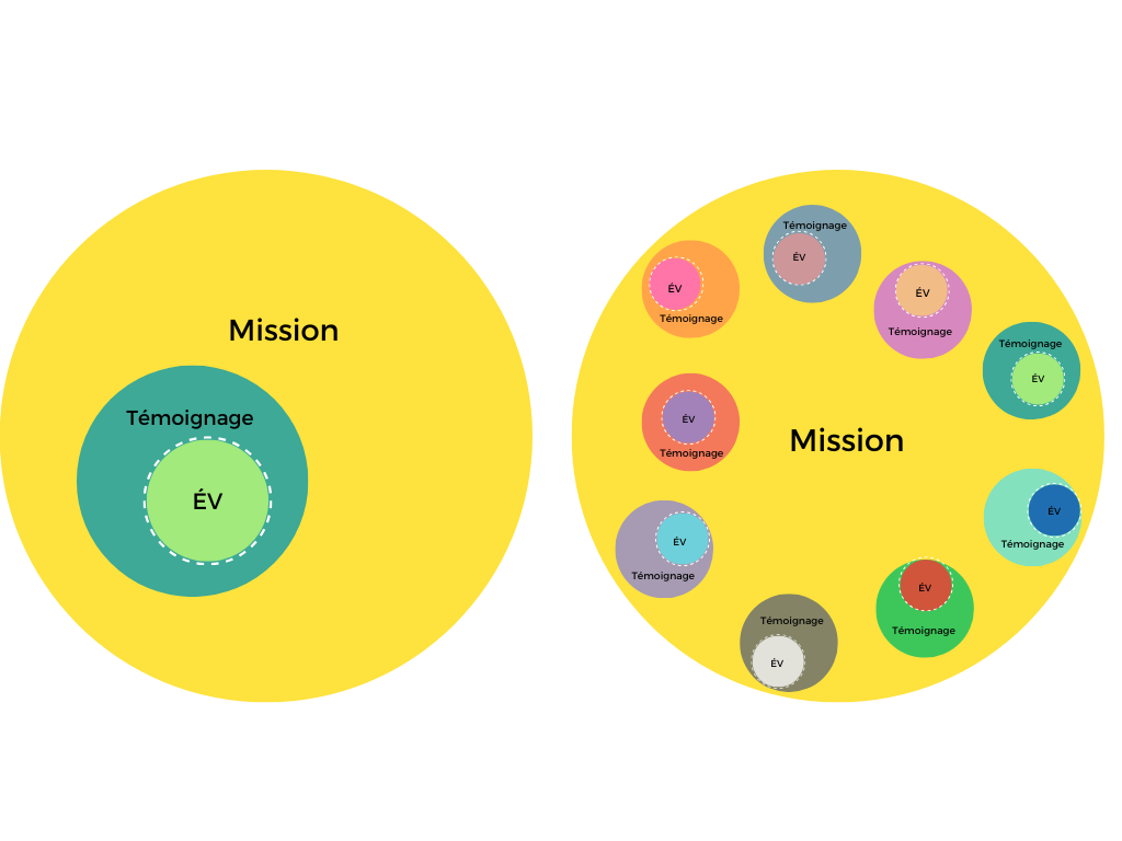 Cercles en mission.